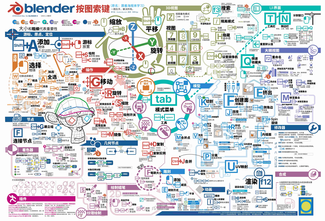 必备收藏！Blender快捷键中文版高清图.PNG，按图索键方便容易记