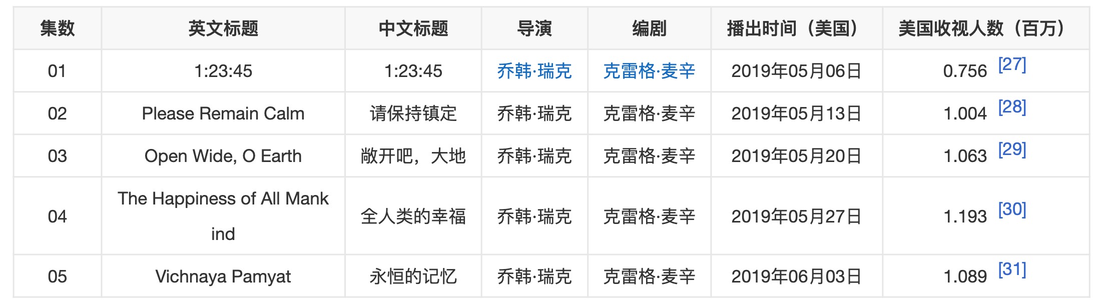 《切尔诺贝利2019》完结 1080p 单集/2.8G 全5集  [内封简英双语字幕] [15G]：2025 年 1 月 12 日， 韩国一核电站，泄漏29吨核废液。这部关于世上最大核事故的美剧，值得每个人再看一遍！