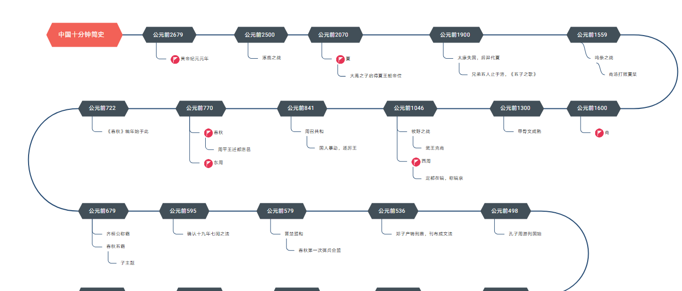 中国历史思维导图（学生用） 305Mb